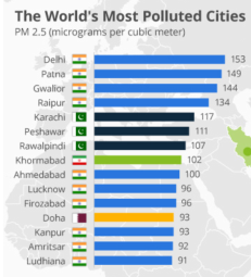 most-polluted-cities